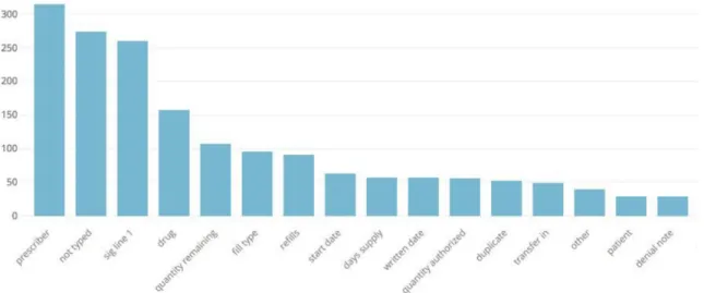 Figure 4-1: Comparative frequency of data-entry error types for faxes of unknown format