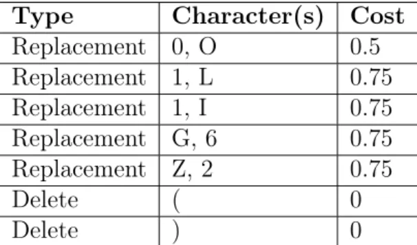 Table 5.1: Custom weighting scheme used for approximate string matching. The replacements are bidirectional