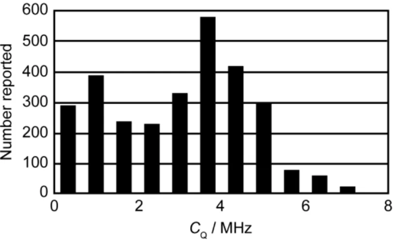 Fig. 2. Distribution of  14 N C Q values measured by various techniques.  Adapted from  reference [2]