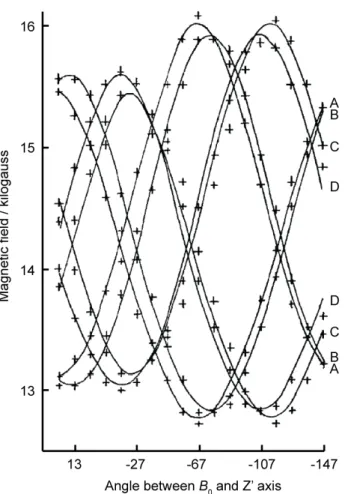 Fig. 5. 14 N resonances plotted as a function of rotation angle for a single-crystal sample  of uranyl nitrate hexahydrate