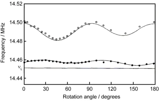 Fig. 10. Angular dependence of the average resonance frequency of the pairs of  14 N  resonance lines from a single crystal of L-aspargine monohydrate, rotated in the bc plane