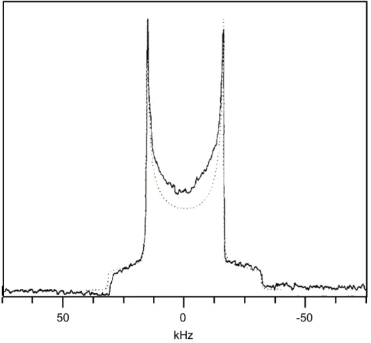 Fig. 12. 14 N spectrum of tetraethylammonium iodide, obtained at 6.3 T using ADRF  cross-polarization from  1 H at −90 °C (10 ms mixing time and 26 kHz spin-lock field on 