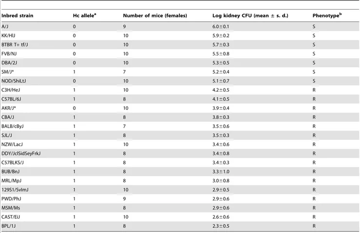 Table 1. Phenotypic response of inbred mouse strains to C. albicans infection, with respect to the C5 status.
