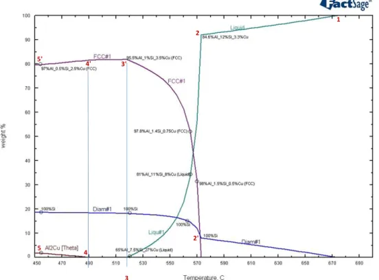 Figure 2. FactSage calculation of equilibrium solidification for ternary   Al-Si-3wt.%Cu alloy 