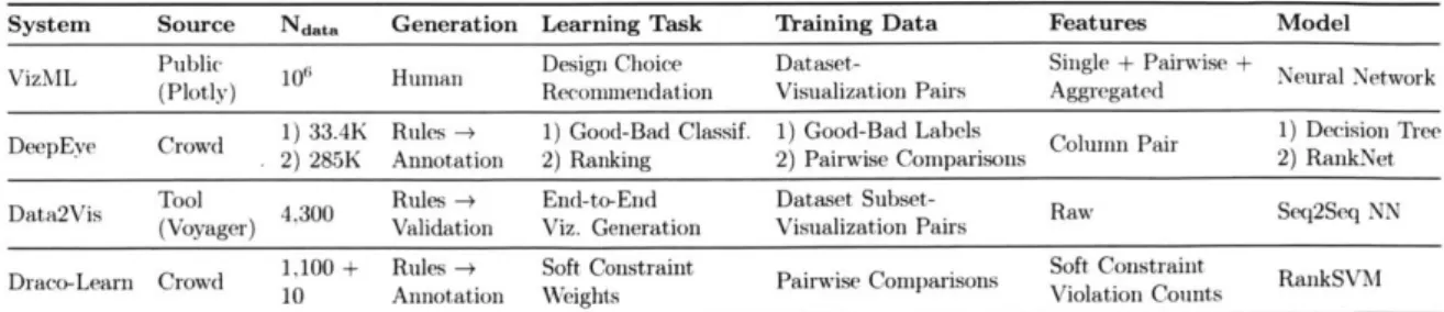 Table  2.1:  Comparison  of machine  learning-based  visualization  recommendation  sys- sys-tems
