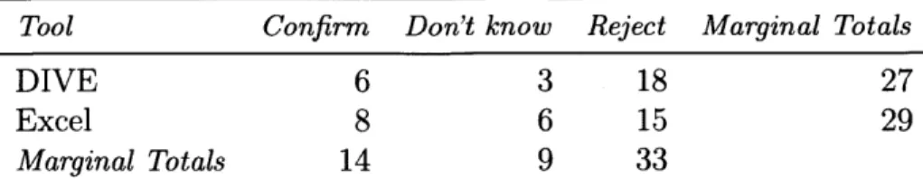 Table  3.1:  Count  of  participants  that  corrected  their  false  prior  beliefs  about  the gender  wage  gap.