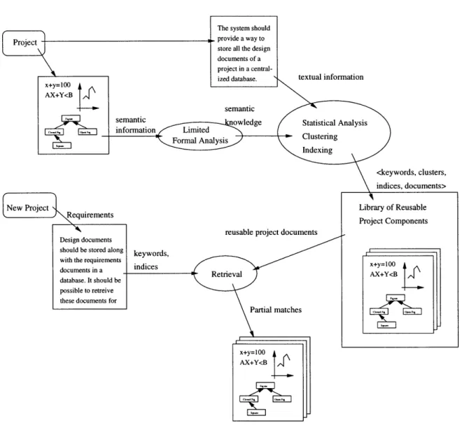 Figure  4-3:  Reuse  from  both  Semantic  and  Textual  Information
