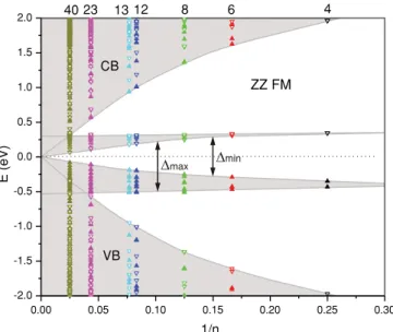 FIG. 5. (Color online) Scaling of the energy gaps with the inverse linear size of ZZ TGQDs