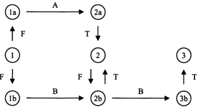 Figure 4.5:  Creating  a unique node for each station and each station-service  combination improves the network model.