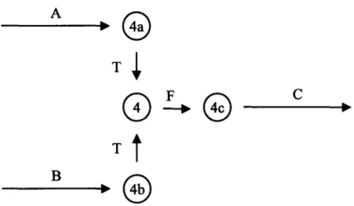 Figure 4.6: Accurately  representing transfer times at stations  with more than two  services is difficult  under this network model.