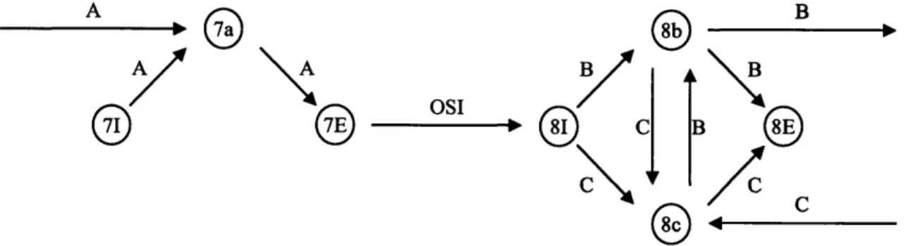 Figure 4.12:  A directed  arc of service "OSI" represents  an out-of-station  interchange  from station 7 to  station 8.