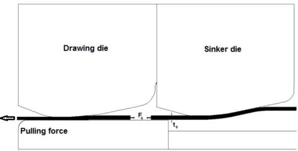 Figure 11: Tensile load and thickness of tube between the two dies 