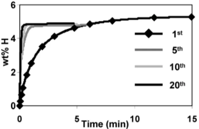 Fig. 1 shows the absorption kinetics of the 1st, 5th, 10th and 20th cycle for a free-standing 1.5 mm thick cosputtered Mg–10%Cr–10%V ﬁlm (ESIw)