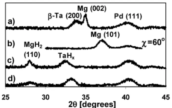 Fig. 4 XRD patterns of (a) as-deposited 50 nm Mg–10%Cr–10%V, (b) as-deposited 500 nm Mg–10%Cr–10%V tilted to w = 60 1 , (c) hydrogenated 50 nm Mg and (d) hydrogenated 50 nm Mg–10%Cr–10%V.