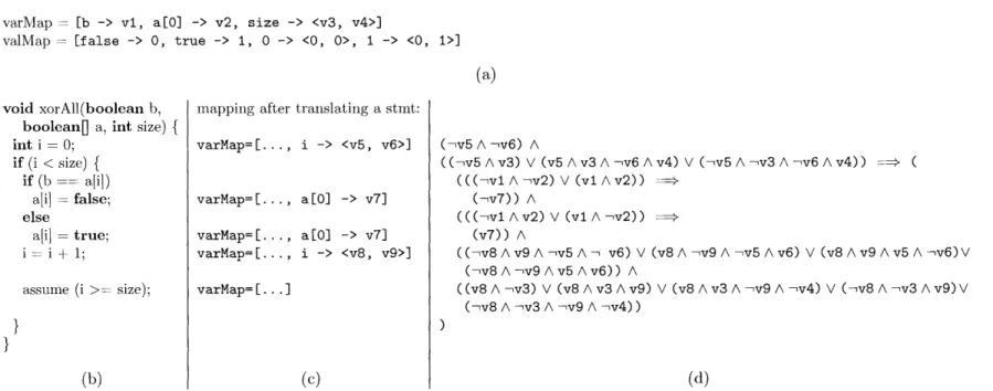 Figure  2-6:  Translation  example:  (a)  initial  variable  and  value  mappings,  (b)  the  transformed  xorAll  method,  (c)  Variable mappings  after  translating  each  statement,  and  (d)  the  translation  of statements  to  a  boolean  formula.