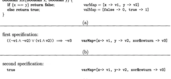 Figure  2-7:  Examples  of  initial  specification:  (a)  the  xor  method  and  its  pre-state mappings,  (b) first  specification  and  the post-state  variable mapping,  (c)  second  spec-ification  and  the post-state  variable  mapping.