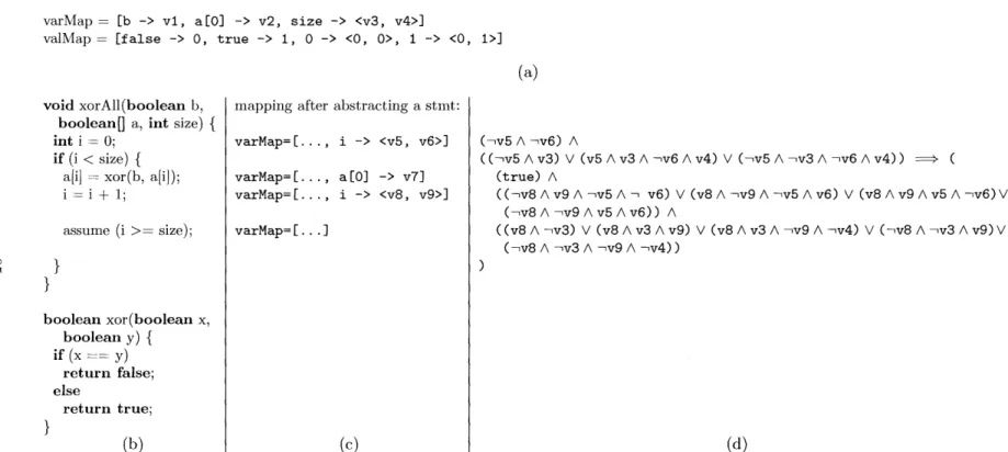 Figure  2-10:  Abstraction  example:  (a)  initial  variable  and  value  mappings,  (b)  the  unrolled  xorAll  method,  (c)  variable mappings  after  abstracting  each  statement,  and  (d)  the  abstraction  of statements  as  a  boolean  formula.
