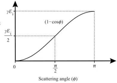 Figure 2-1: Recoil energy as a function of scattering angle of a neutron in a material.