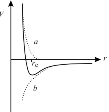 Figure 2-3: Interatomic potential as a function of distance [2]. At low separations, repulsion between the charges in two atoms dominate