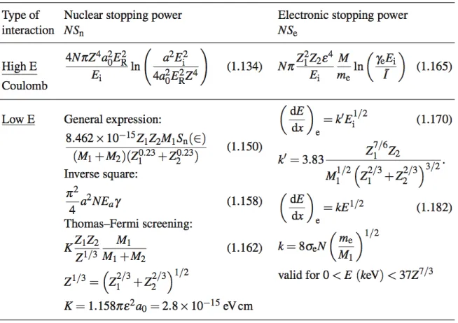 Figure 2-6: Nuclear and Electronic stopping power for different ranges of energies.