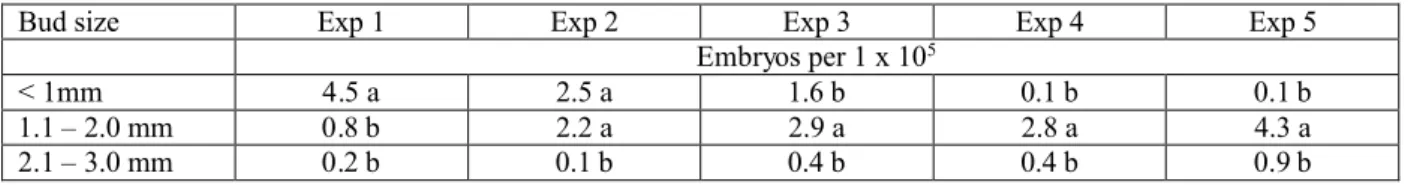 Table 3:  Influence of bud size on microspore embryogenesis of Camelina sativa line 933.