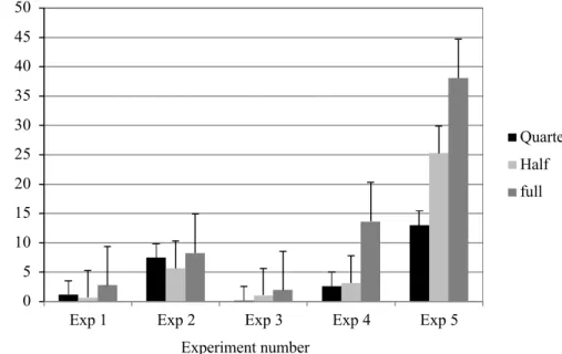 Figure 1: Effect of quarter-strength, half-strength, and full-strength B5 was medium on microspore embryogenesis  of Camelina sativa line 933.