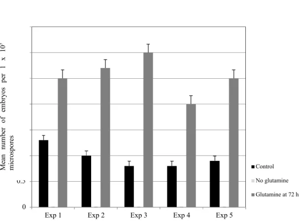 Figure 2: Effect of glutamine in the NLN culture medium on microspore embryogenesis of Camelina sativa line  933