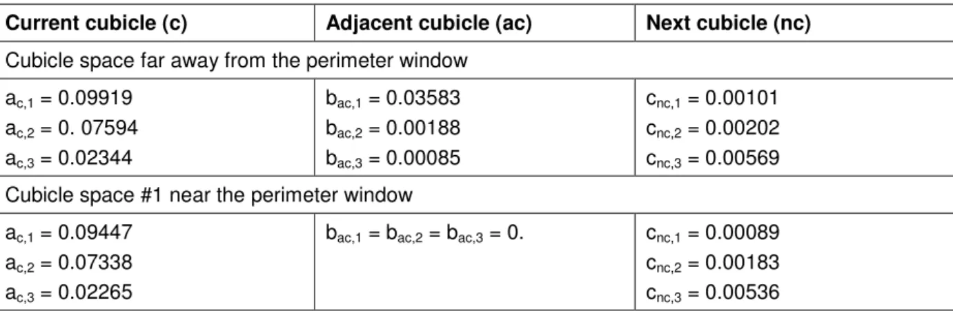 Table 3  Calculated values of the coefficients (a, b, c).  Cubicle fixtures are numbered  in increasing order starting from the shared partition (see Figure 7) 