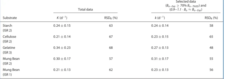 Table 6. BMP rate: summary of overall results obtained by participating labs