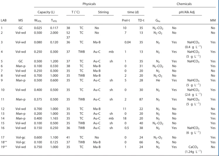 Table 4. Summary of overall experimental conditions reported by laboratories participants ∗