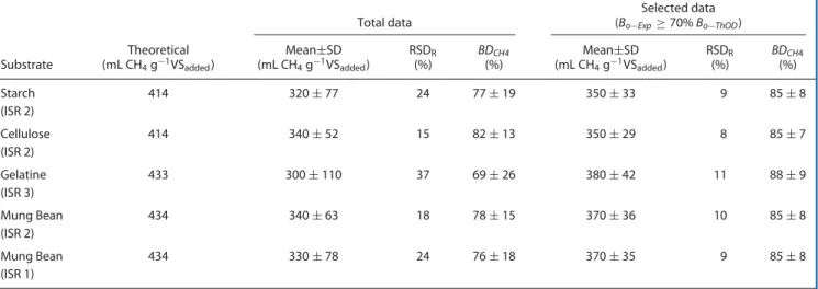 Table 5. BMP extent: summary of the overall results obtained by participating labs