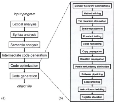 Figure  1-2:  The  anatomy  of  an  optimizing  compiler.  Part  (a)  shows  a  coarse  view  of the  compilation  process,  from  a  high-level  program  description  to  an  object  file