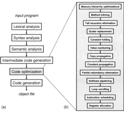 Figure  2-1:  Anatomy  of an optimizing  compiler  (repeated  from  Chapter  1).