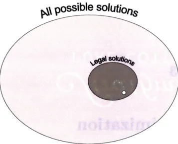 Figure  3-1:  An abstract  depiction of a heuristic's  task.  The large,  light  gray circle represents the space  of all possible solutions  to a compiler  problem