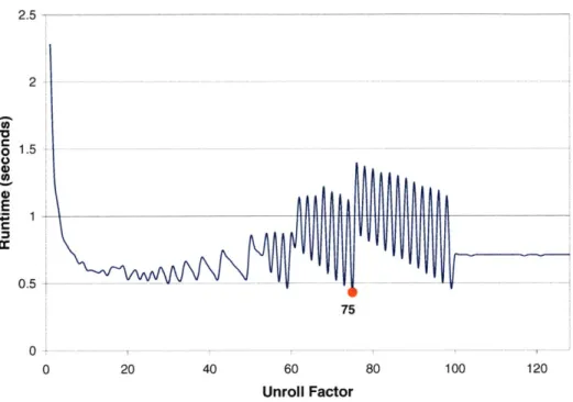 Figure  4-1:  Performance  of  a  matrix  multiply  kernel  with  respect  to  the  loop  unrolling factor