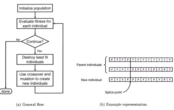 Figure  4-2:  Genetic  algorithm  flow  and  representation.  Part  (a)  shows  the  general  flow of genetic  algorithms,  and  part  (b)  shows  an  example  representation  for  a  GA  individual.