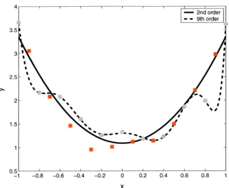 Figure  4-5:  Model  complexity  and  overfitting.  The  gray  circles  represent  the  training examples,  and  the  red  squares  represent  the  validation  set  of  examples