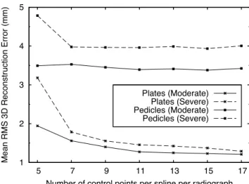 Figure 5: Mean RMS 3D reconstruction error vs number of control points per spline per radiograph.