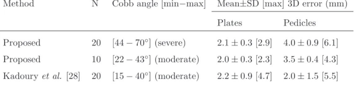 Table 1: RMS reconstruction errors for the six 3D points per vertebrae, i.e. Plates (centre of superior and inferior endplates) and Pedicles (superior and inferior extremities of the left and right pedicles), for the Severe and Moderate scoliosis test sets