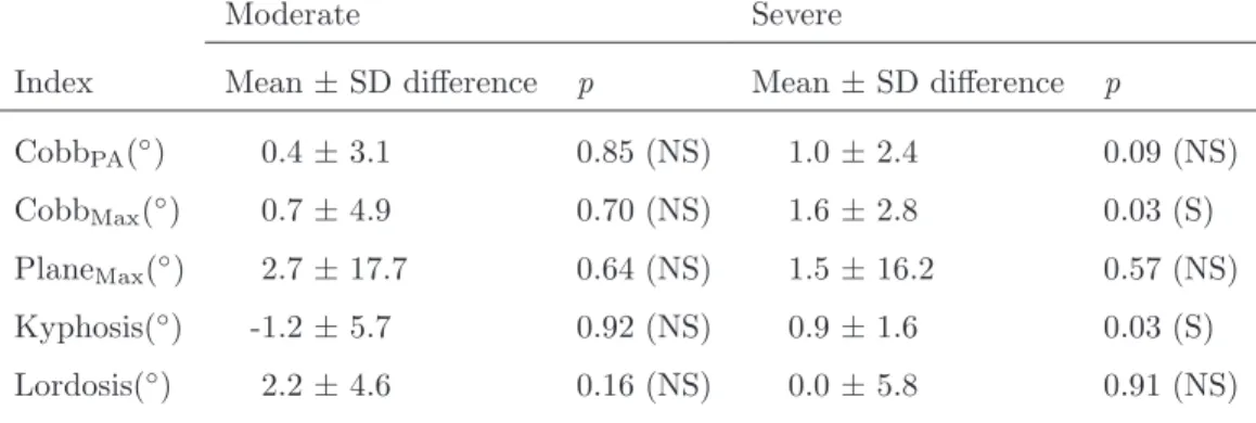 Table 3: Average differences between the proposed and the reference method [14, 15] for clinical indices and results of the Wilcoxon signed-rank test: S – significant di ff erence, NS – non-significant di ff erence at p ≤ 0.05 (Cobb PA – Cobb angle on the 