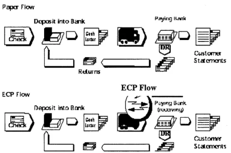 Figure 5.  Settlement  Flow  of Paper Check  and ECP Source:  ECP  101.  Electronic  Check  Clearing  Organization.