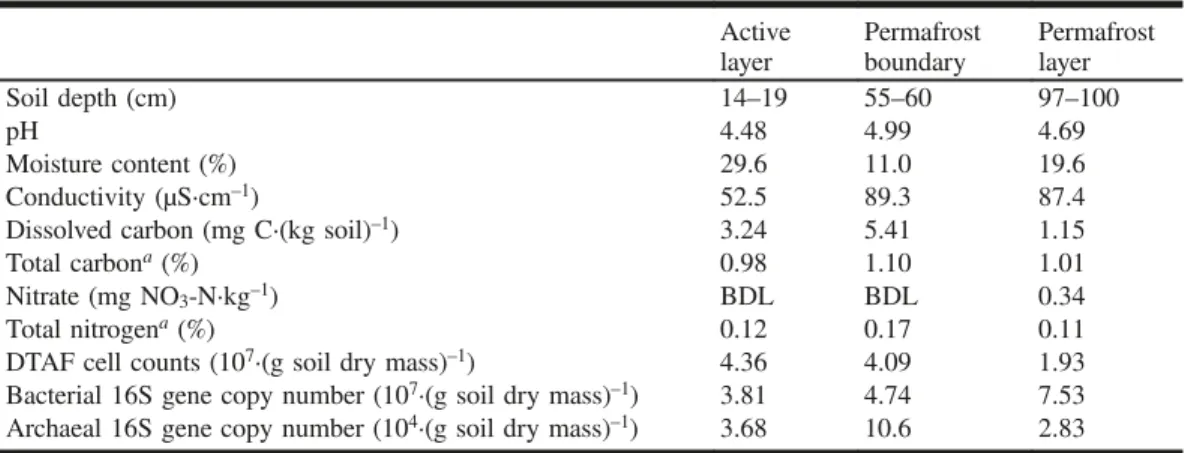 Table 1. Physicochemical parameters, total cell counts, and 16S rRNA gene copy number at various depths of the soil profile.