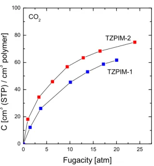 Fig. 3. High pressure CO 2  sorption of TZPIM-1 and TZPIM-2 
