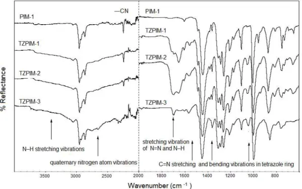 Fig. 2. Comparative FTIR spectra of PIM-1 and TZPIM-1 to -3 