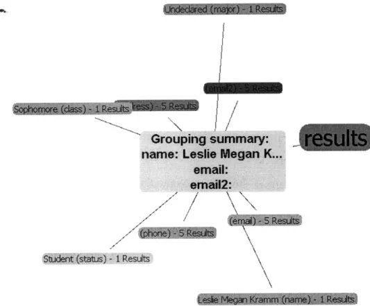 Figure  3-2:  This  is  a sample  output  displayed  on  the  RDF  browser.  The  node  at  the center  represents  the input, in this  case  is  a search  for  someone  named  "Leslie."   Con-nected to  this central  node  are  results  of this  s