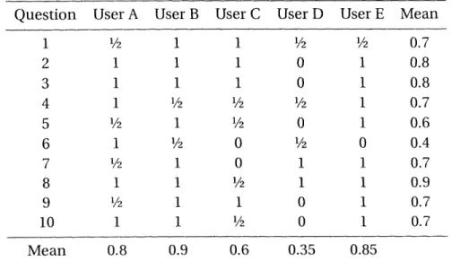 Table  5.1:  Results  from  the  user  study.  A  score  of  1  indicates  the  user  answered  the question perfectly,  /2 means  that  the  answer  was  acceptable,  and  0  is  given  when the answer was  not  close or  not provided  at all.