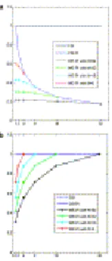 Fig. 4a and b display the rate at which the SNR drops for both phase encoding and  wavelet encoding as a function of R and N and per-unit-time respectively
