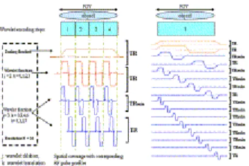 Fig. 1. Acquired and reconstructed wavelet domain lines with N = 16 and R = 4. Translation and dilation  values k and j are displayed for each wavelet encoding step