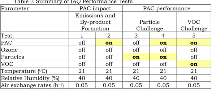 Table 3 Summary of IAQ Performance Tests 