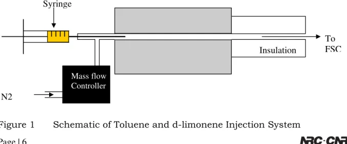 Figure 1  Schematic of Toluene and d-limonene Injection System Insulation  To  FSCMass flow  Controller N2 l